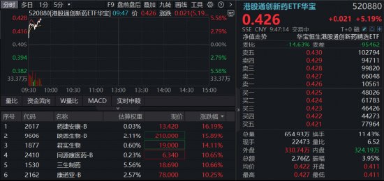 这一次,反转港股通创新药再度猛攻,520880盘中暴涨超5%!